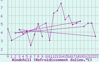 Courbe du refroidissement olien pour Bischofshofen