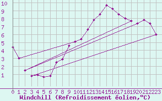 Courbe du refroidissement olien pour Besanon (25)