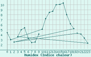 Courbe de l'humidex pour Pontoise - Cormeilles (95)