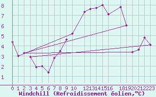 Courbe du refroidissement olien pour Kvamskogen-Jonshogdi 