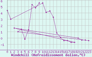 Courbe du refroidissement olien pour Leuchars