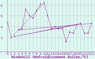 Courbe du refroidissement olien pour Valke-Maarja