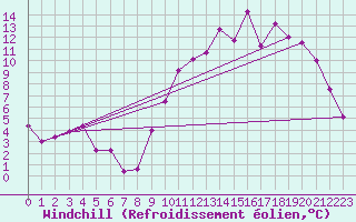 Courbe du refroidissement olien pour Chtillon-sur-Seine (21)