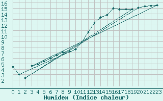 Courbe de l'humidex pour Chteaudun (28)