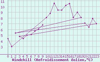 Courbe du refroidissement olien pour Oron (Sw)