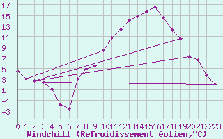 Courbe du refroidissement olien pour Villardeciervos