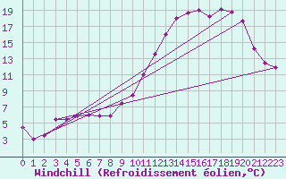 Courbe du refroidissement olien pour La Roche-sur-Yon (85)