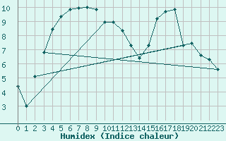 Courbe de l'humidex pour Porkalompolo