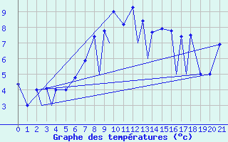 Courbe de tempratures pour Sivas
