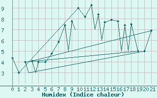 Courbe de l'humidex pour Sivas