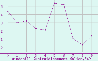 Courbe du refroidissement olien pour Schmittenhoehe