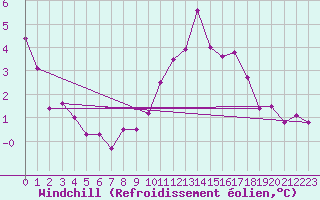 Courbe du refroidissement olien pour Saint-Brieuc (22)