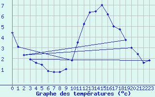 Courbe de tempratures pour Poitiers (86)