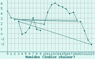 Courbe de l'humidex pour Tain Range