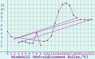 Courbe du refroidissement olien pour Montlimar (26)
