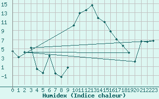 Courbe de l'humidex pour Schpfheim