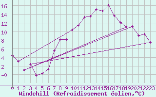 Courbe du refroidissement olien pour Schleiz