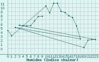 Courbe de l'humidex pour Folldal-Fredheim