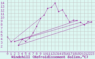 Courbe du refroidissement olien pour Cimetta