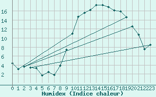 Courbe de l'humidex pour Coulans (25)