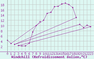 Courbe du refroidissement olien pour Alto de Los Leones