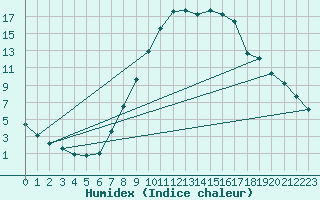 Courbe de l'humidex pour Weiden