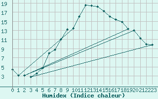 Courbe de l'humidex pour Arages del Puerto