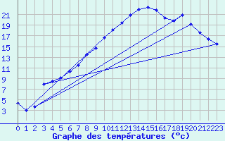 Courbe de tempratures pour Arjeplog