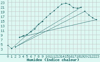 Courbe de l'humidex pour Arjeplog