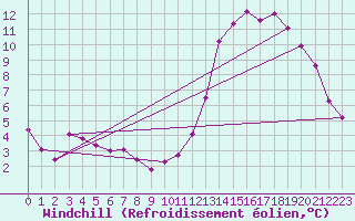 Courbe du refroidissement olien pour Chteaudun (28)