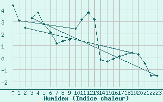 Courbe de l'humidex pour Siegsdorf-Hoell