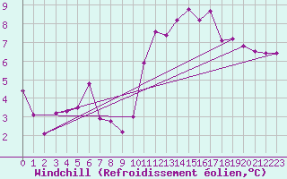 Courbe du refroidissement olien pour Angoulme - Brie Champniers (16)
