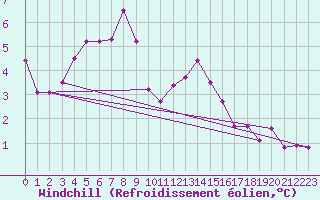 Courbe du refroidissement olien pour Leiser Berge