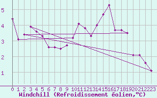 Courbe du refroidissement olien pour Saint-Amans (48)