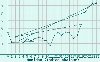 Courbe de l'humidex pour Fair Isle