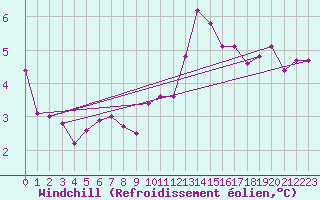 Courbe du refroidissement olien pour Crosby
