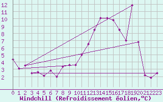 Courbe du refroidissement olien pour Bonnecombe - Les Salces (48)