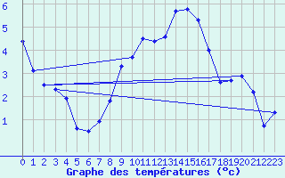 Courbe de tempratures pour Bregenz