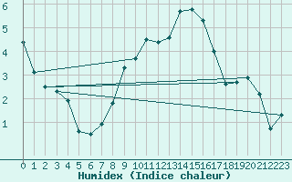 Courbe de l'humidex pour Bregenz