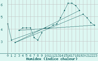 Courbe de l'humidex pour Jan (Esp)