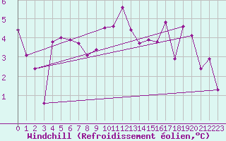 Courbe du refroidissement olien pour Vals