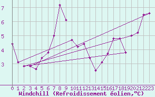 Courbe du refroidissement olien pour Weiden