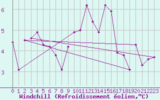 Courbe du refroidissement olien pour Vaeroy Heliport