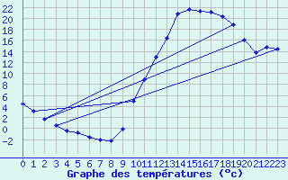 Courbe de tempratures pour Sisteron (04)