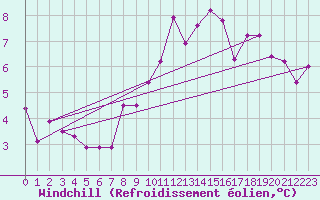Courbe du refroidissement olien pour Hoogeveen Aws