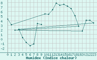 Courbe de l'humidex pour Kaisersbach-Cronhuette