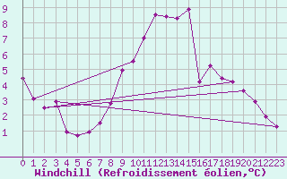 Courbe du refroidissement olien pour Adelsoe