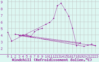 Courbe du refroidissement olien pour Zrich / Affoltern