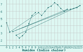 Courbe de l'humidex pour Thorshavn