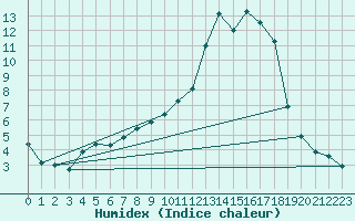 Courbe de l'humidex pour Bergerac (24)